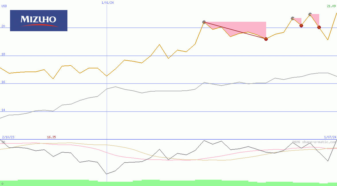 Mizuho Financial Group Inc