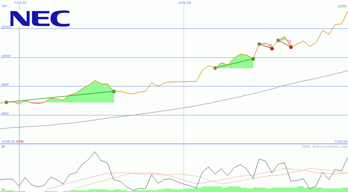 NEC Corp