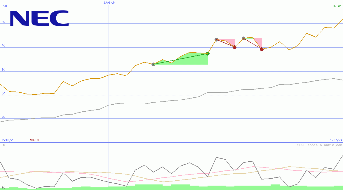 NEC Corp