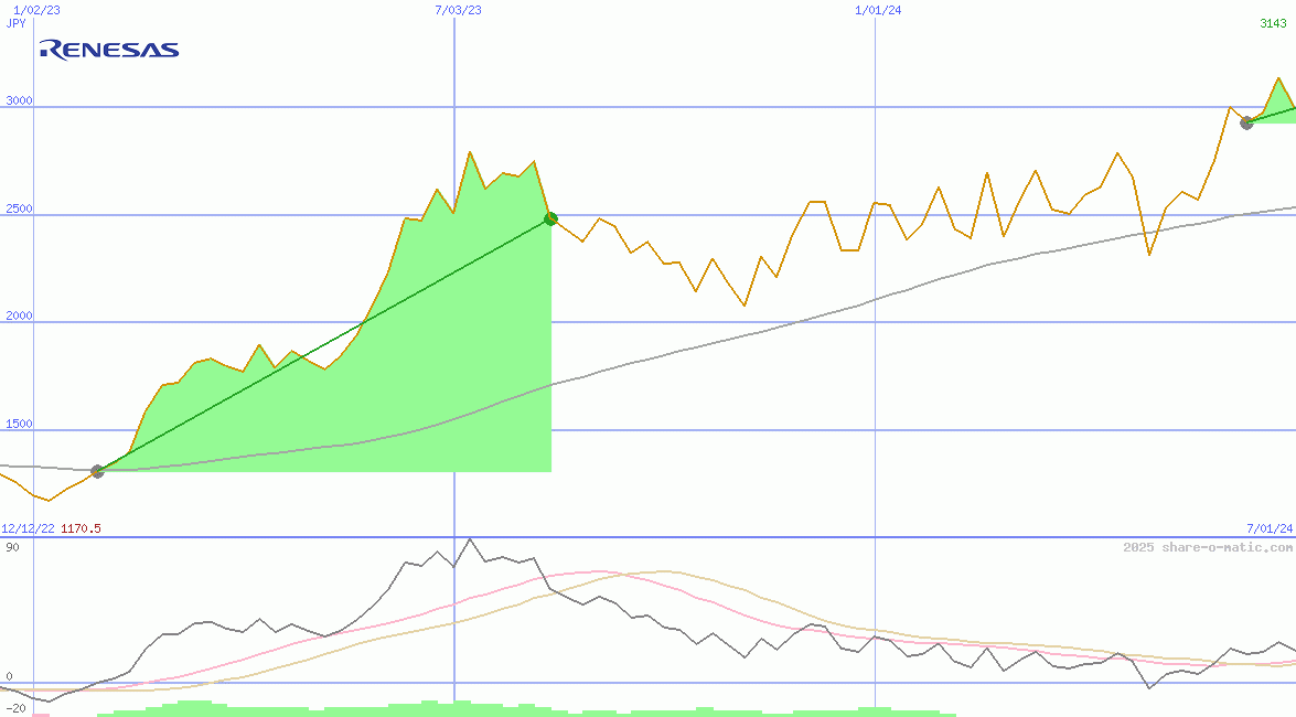 Renesas Electronics Corp