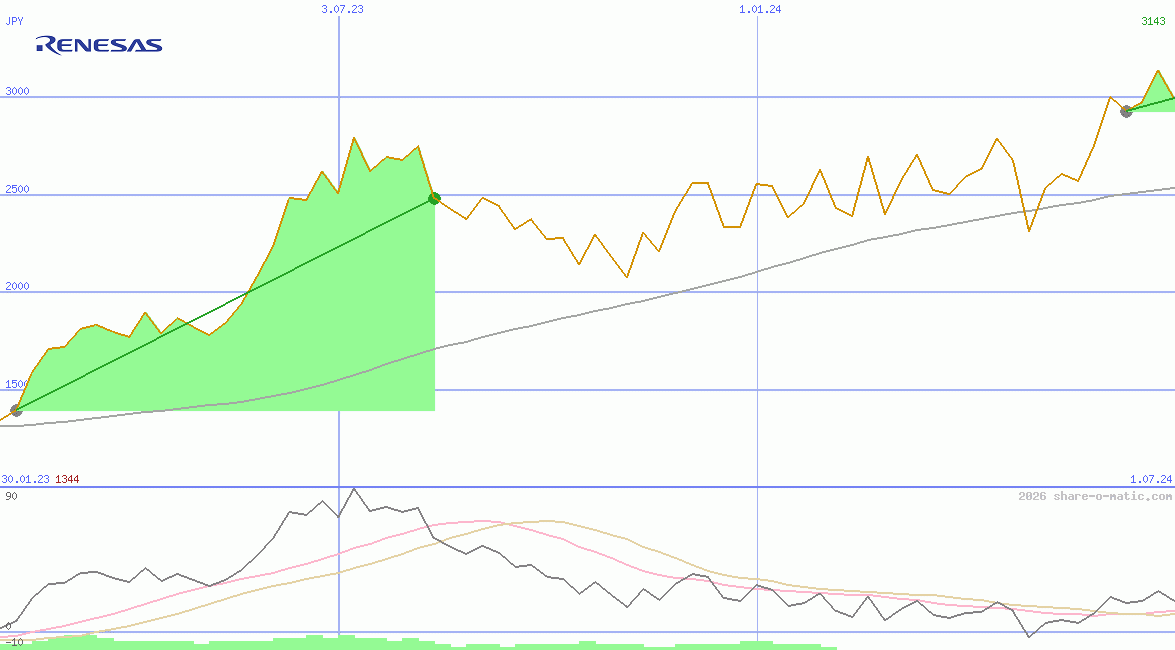 Renesas Electronics Corp