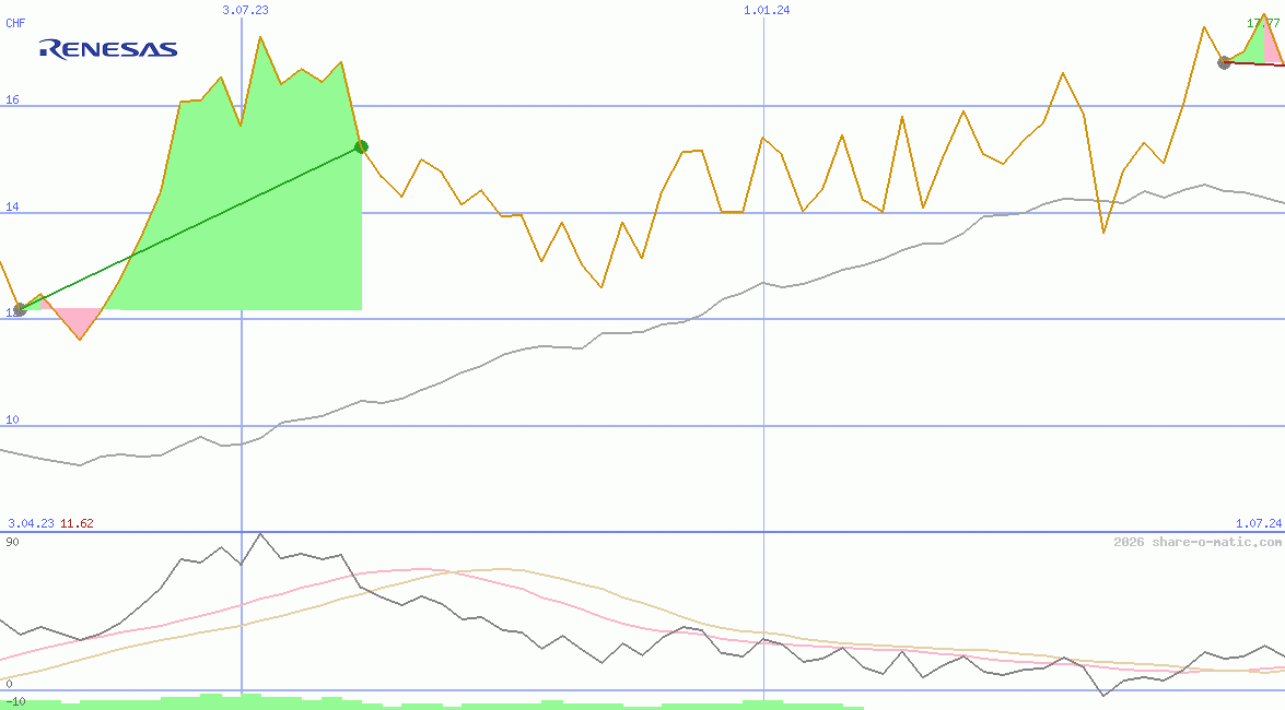 Renesas Electronics Corp
