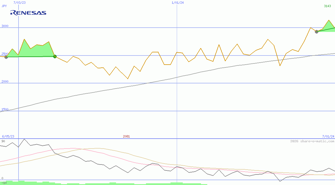 Renesas Electronics Corp