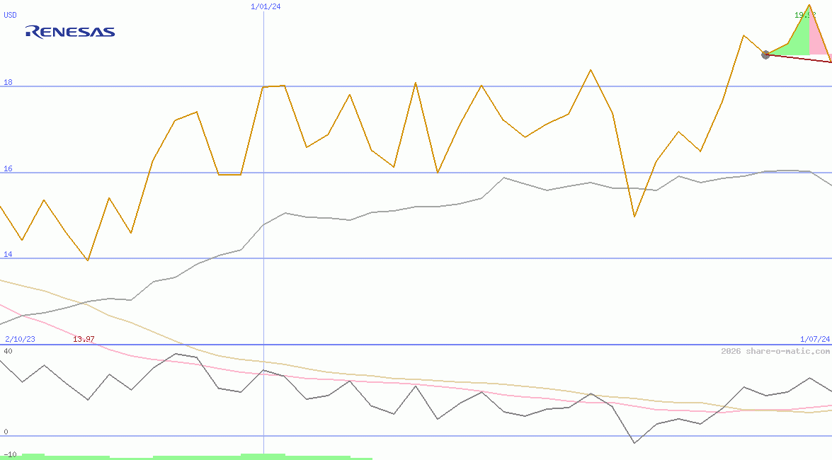 Renesas Electronics Corp