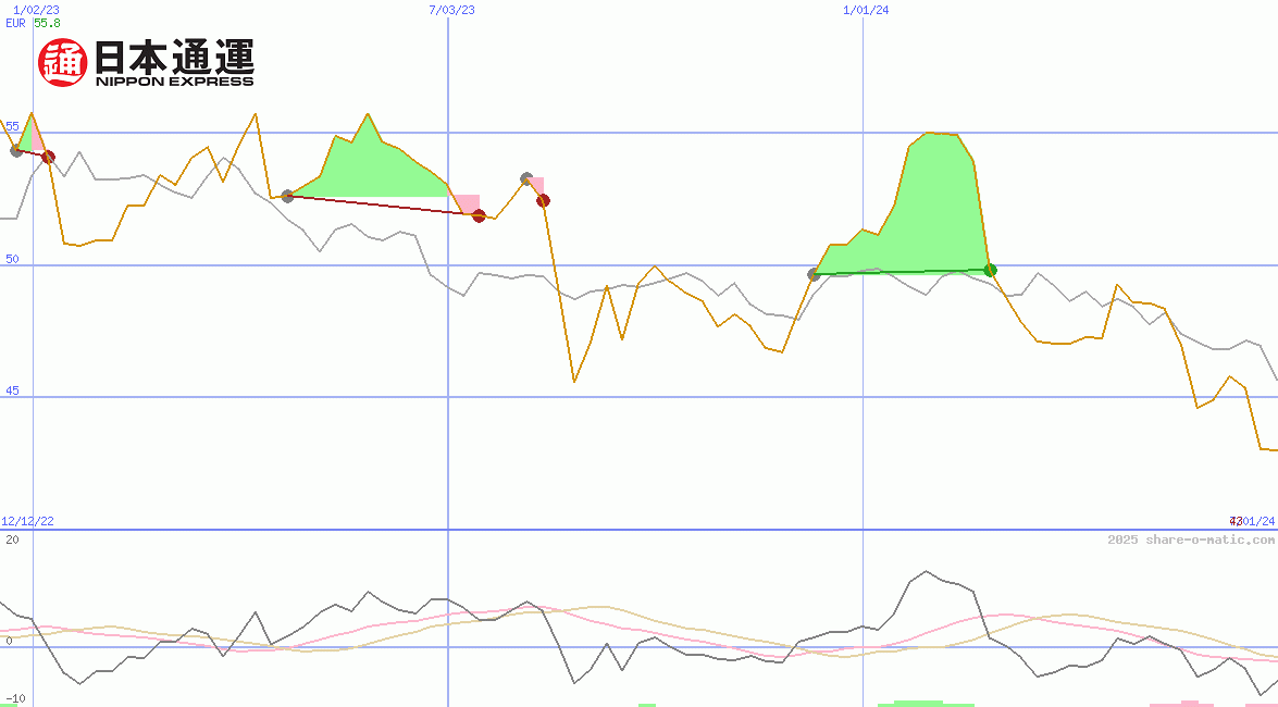 Nippon Express Co Ltd