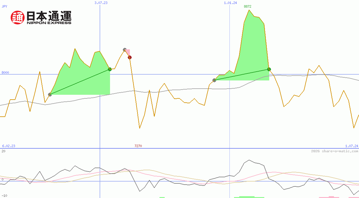 Nippon Express Co Ltd