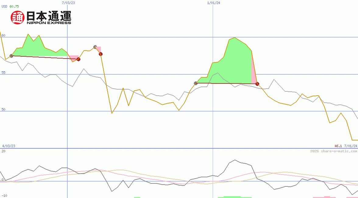 Nippon Express Co Ltd