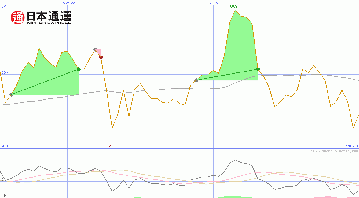 Nippon Express Co Ltd