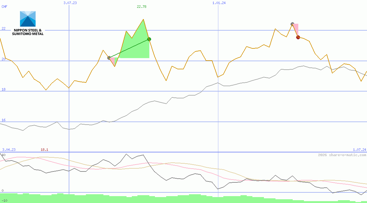 Nippon Steel & Sumitomo Metal Corp
