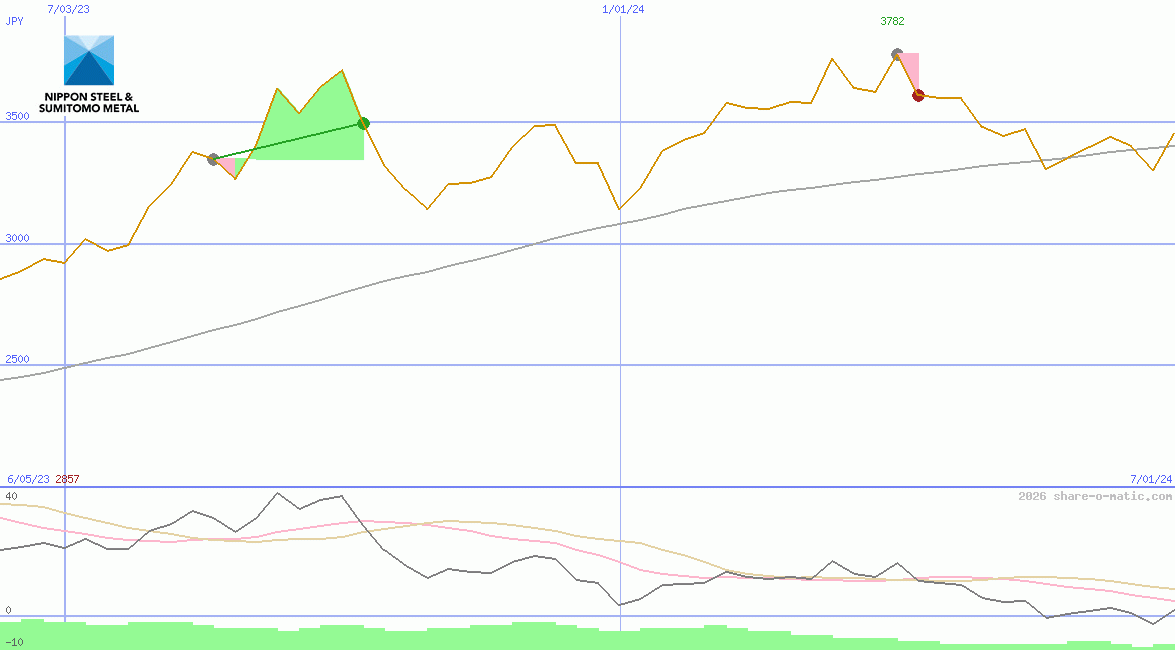 Nippon Steel & Sumitomo Metal Corp