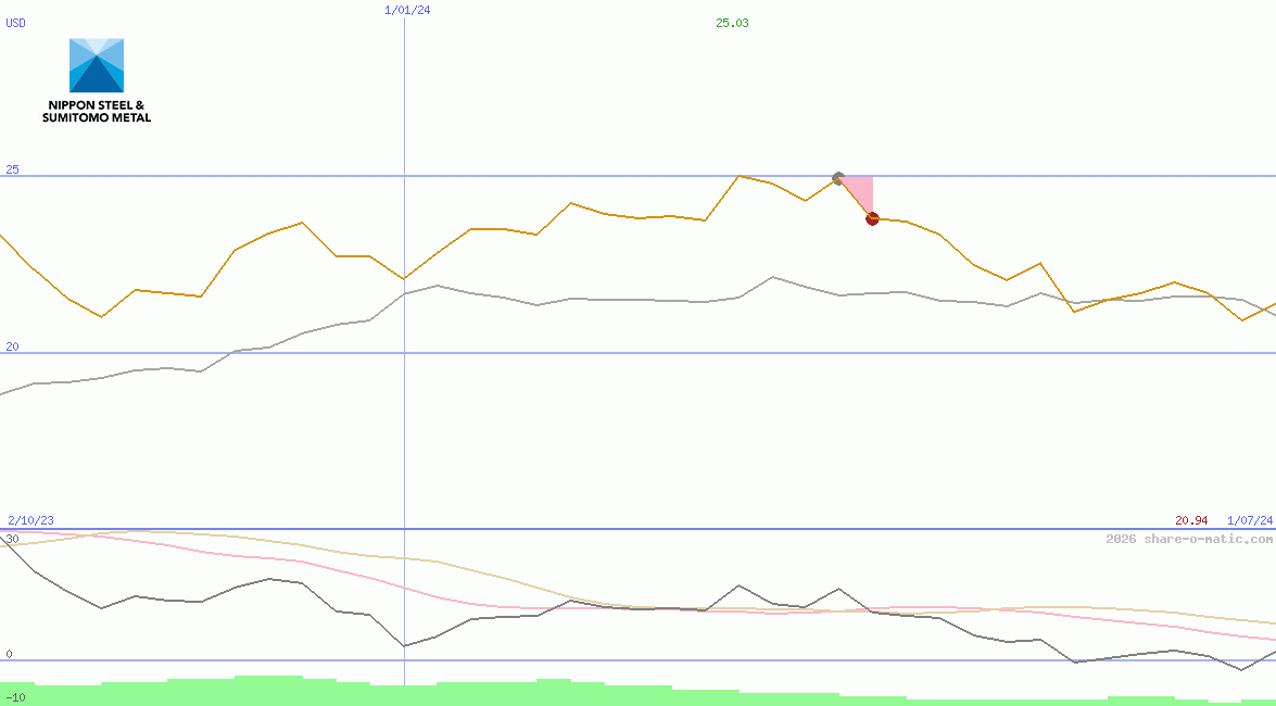 Nippon Steel & Sumitomo Metal Corp