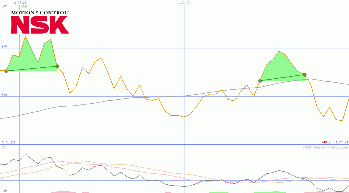 NSK Ltd