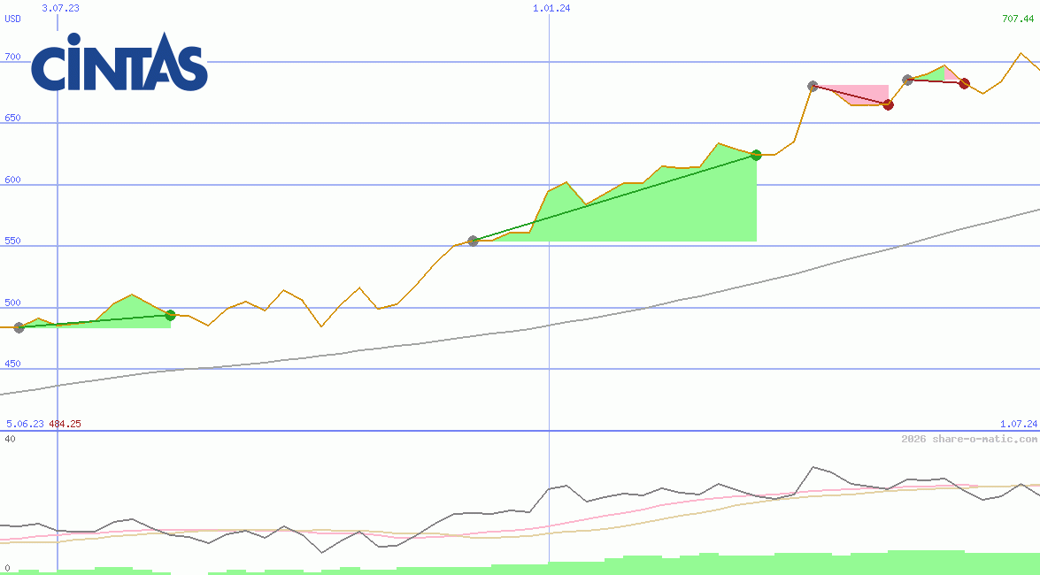 Cintas Corp