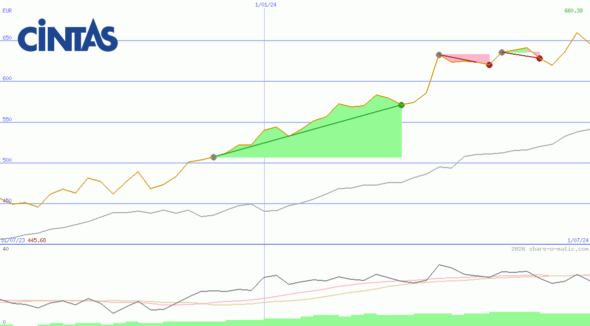 Cintas Corp