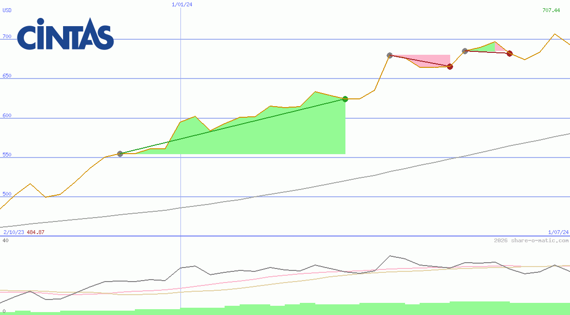 Cintas Corp