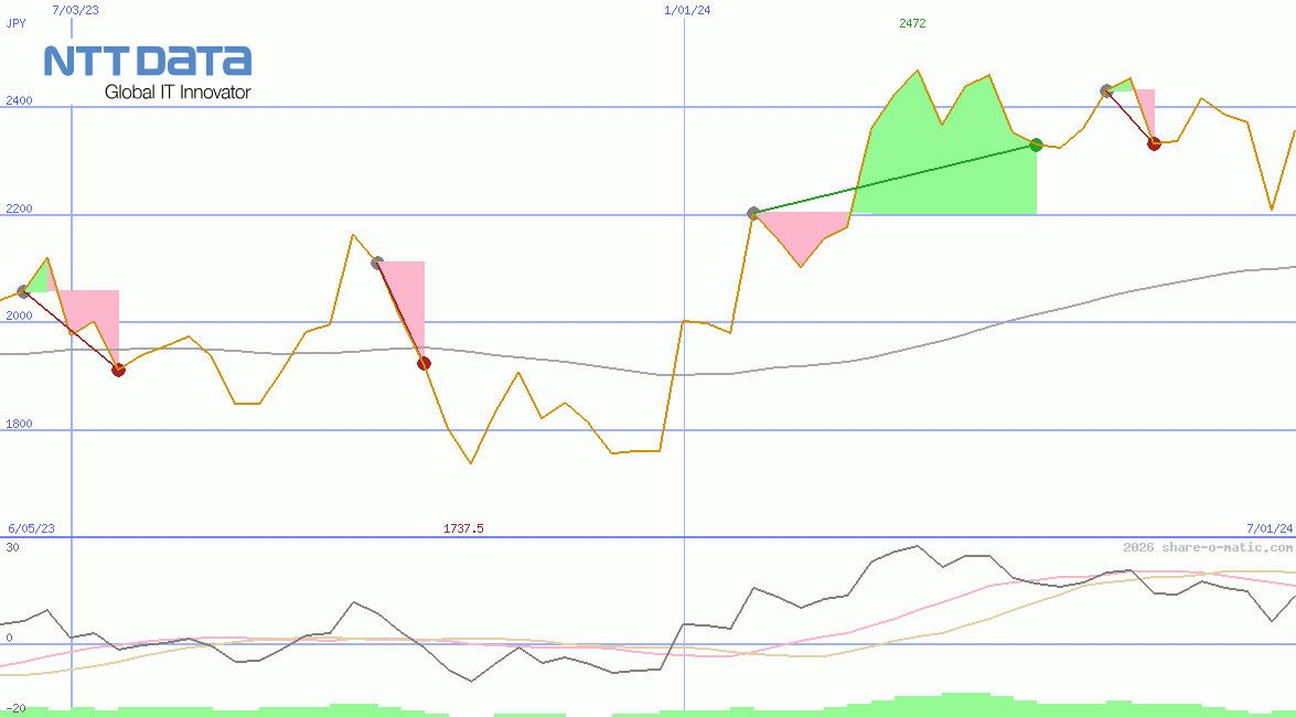 NTT Data Corp