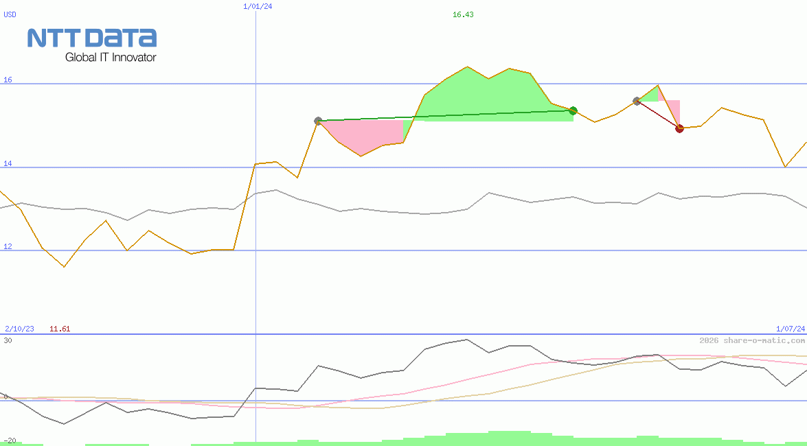 NTT Data Corp