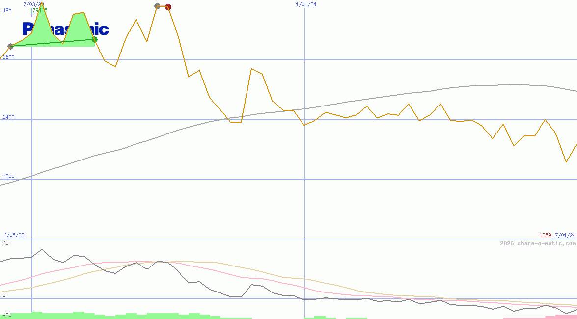 Panasonic Corp