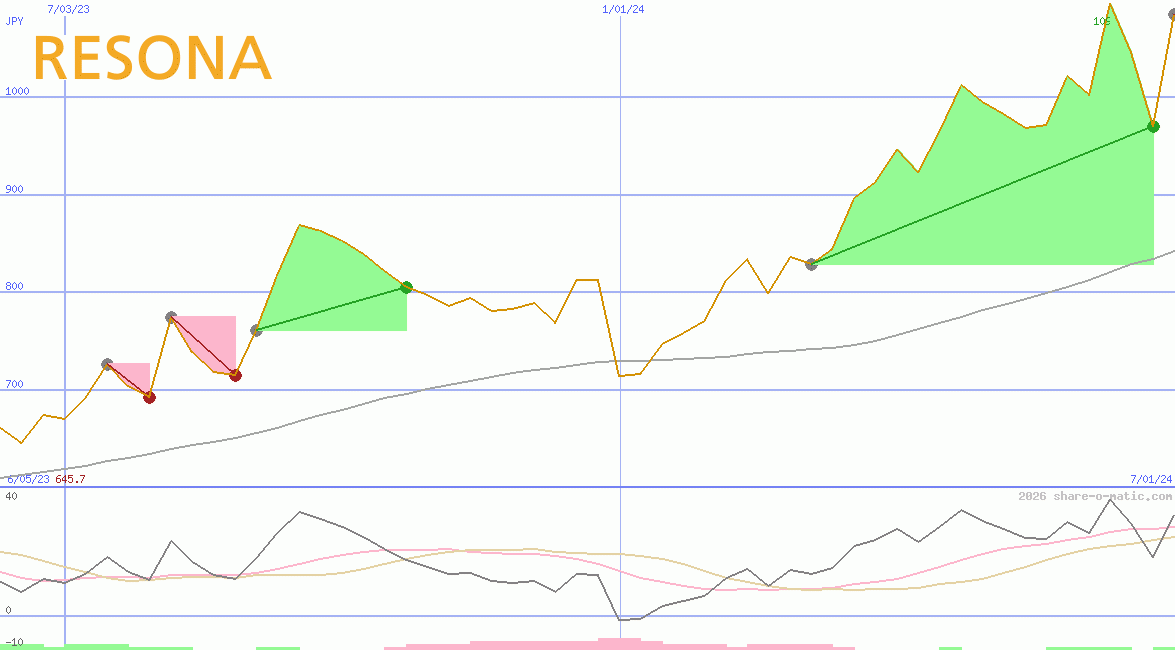 Resona Holdings Inc