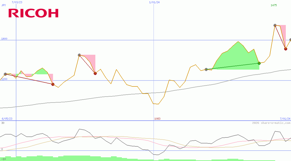 Ricoh Co Ltd