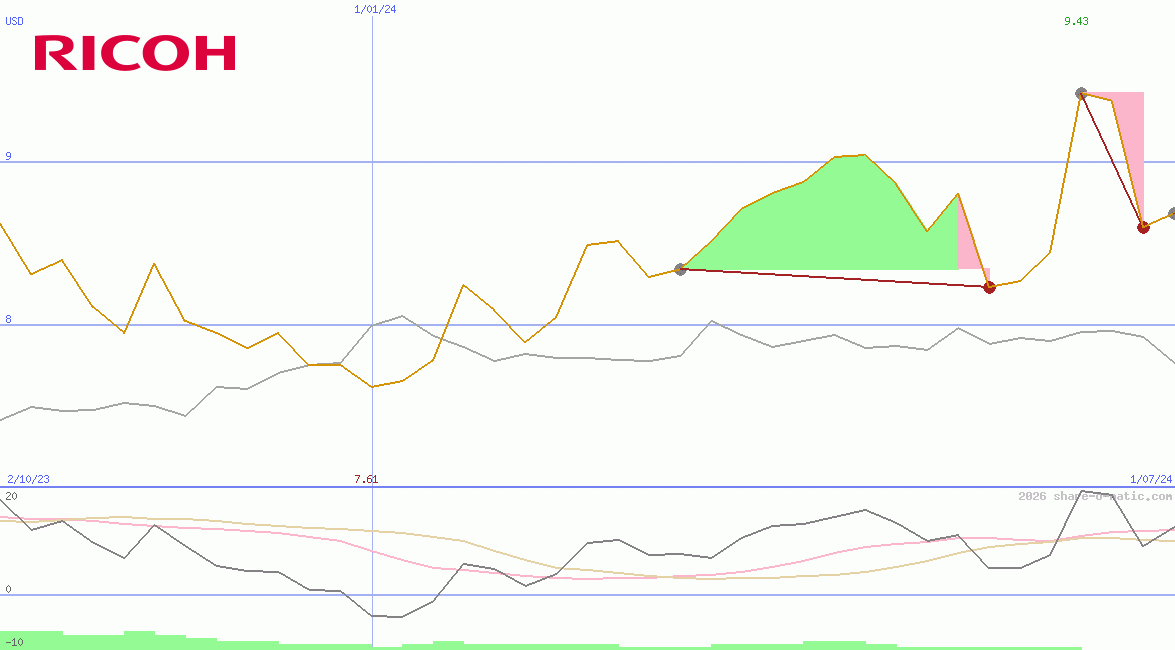 Ricoh Co Ltd