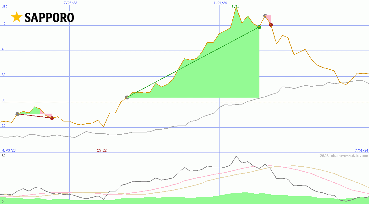 Sapporo Holdings Ltd