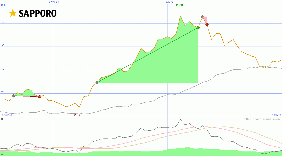 Sapporo Holdings Ltd