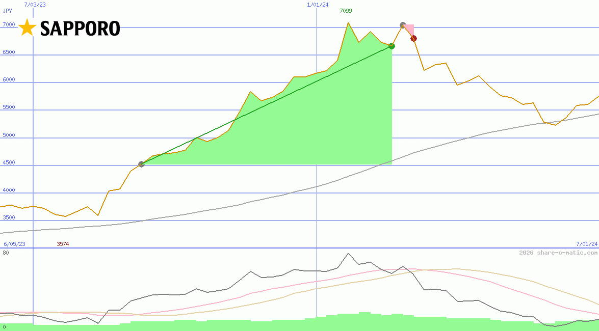 Sapporo Holdings Ltd
