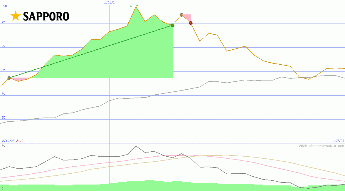 Sapporo Holdings Ltd