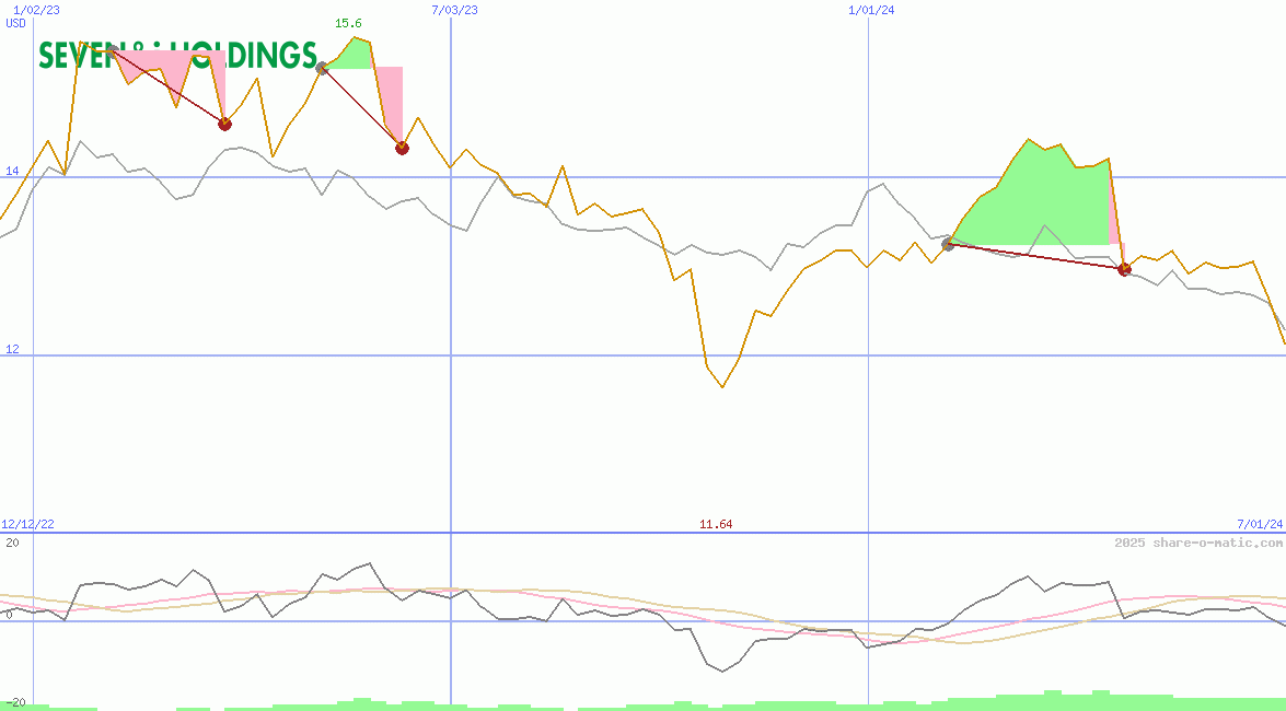 Seven & i Holdings Co Ltd