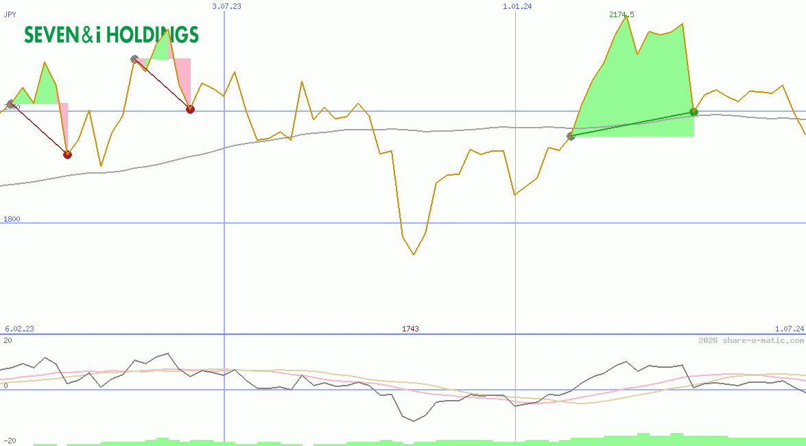 Seven & i Holdings Co Ltd