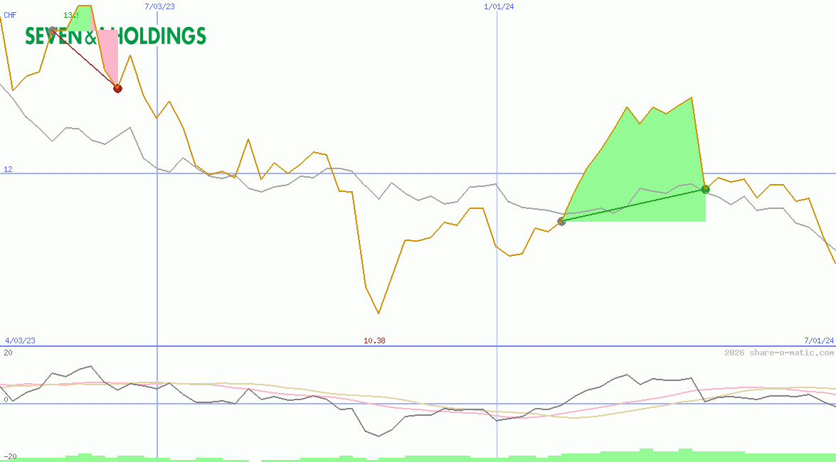 Seven & i Holdings Co Ltd