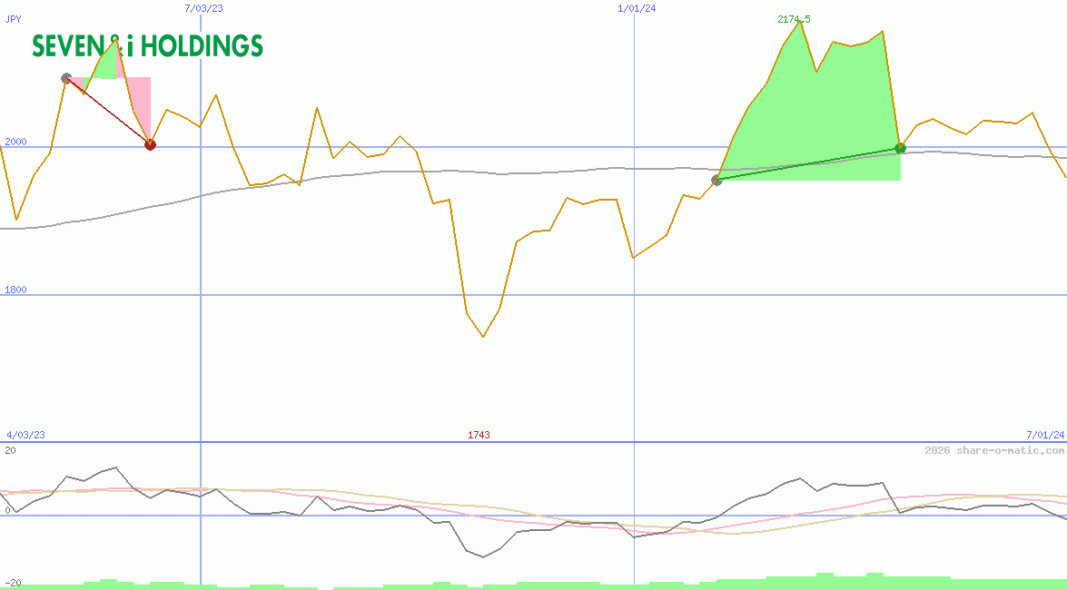 Seven & i Holdings Co Ltd