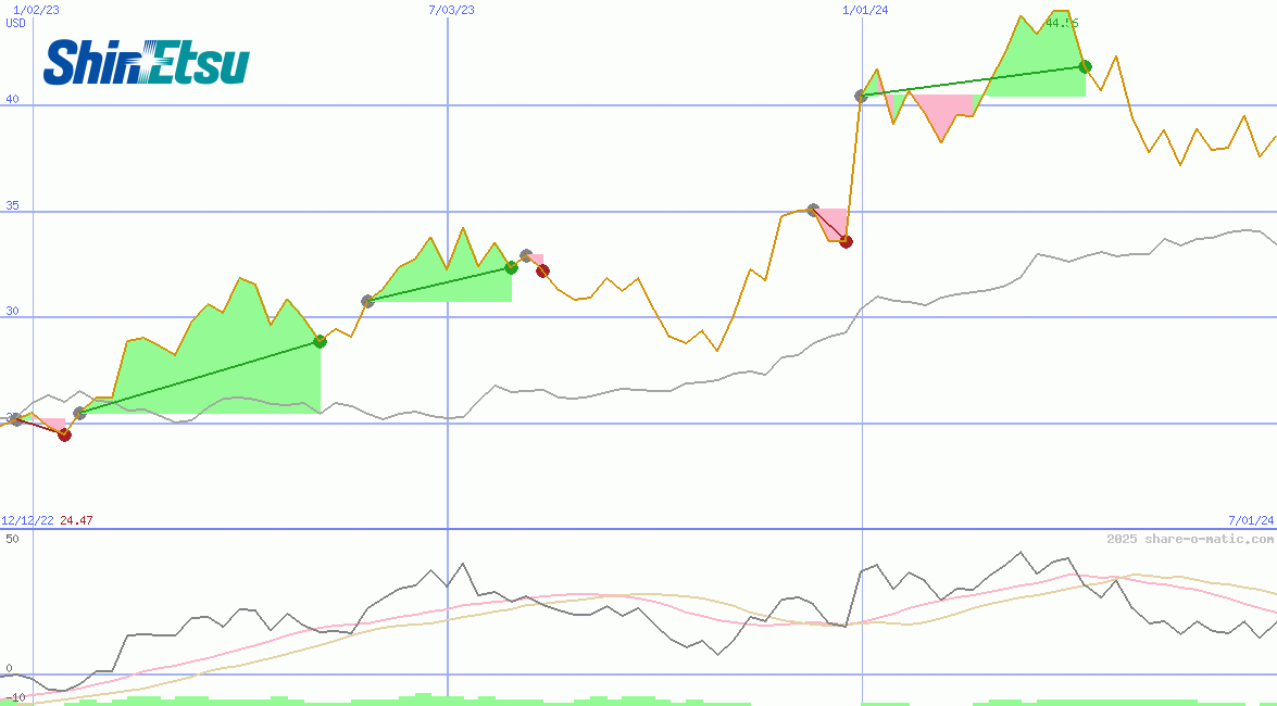 Shin-Etsu Chemical Industries Co