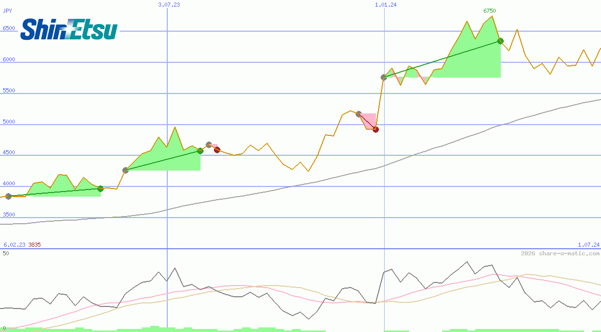 Shin-Etsu Chemical Industries Co