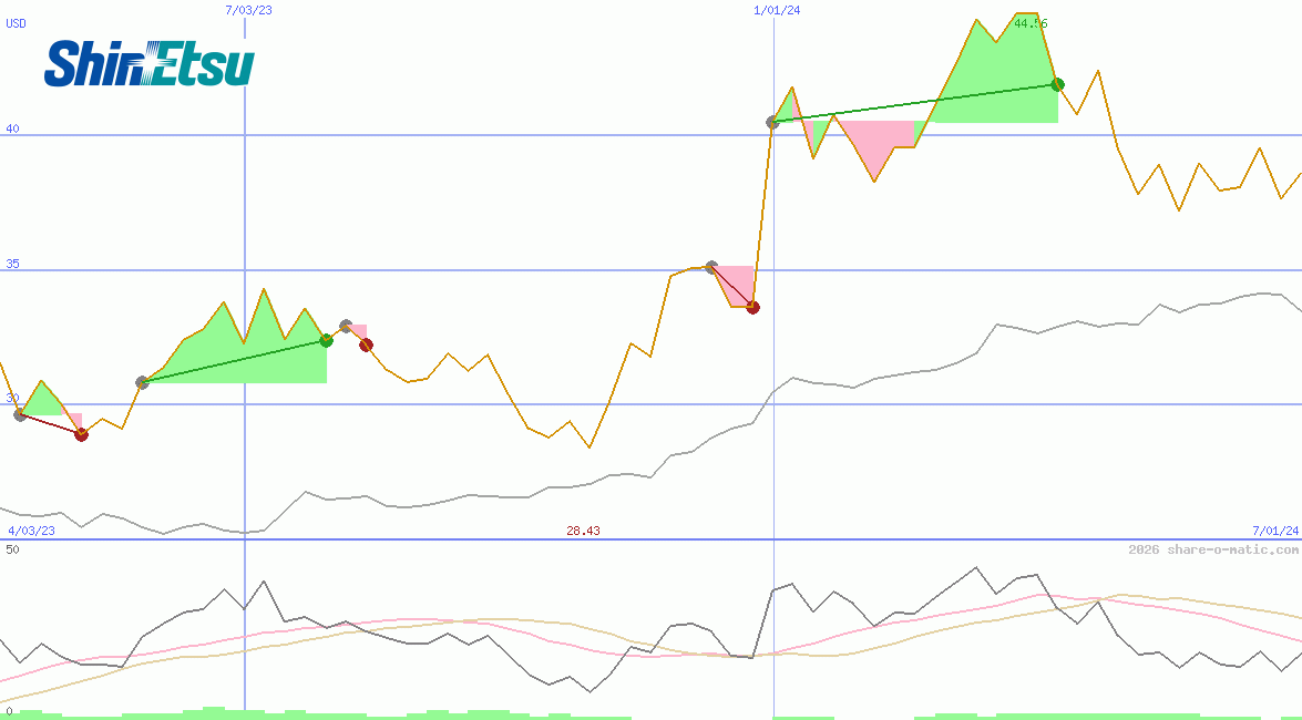 Shin-Etsu Chemical Industries Co