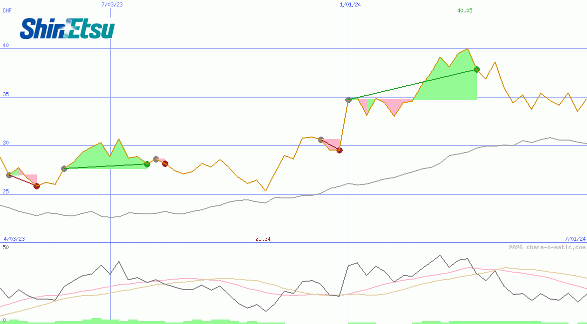 Shin-Etsu Chemical Industries Co