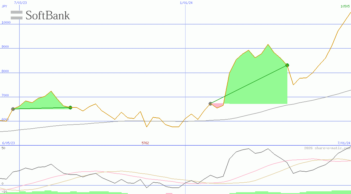 SoftBank Group Corp