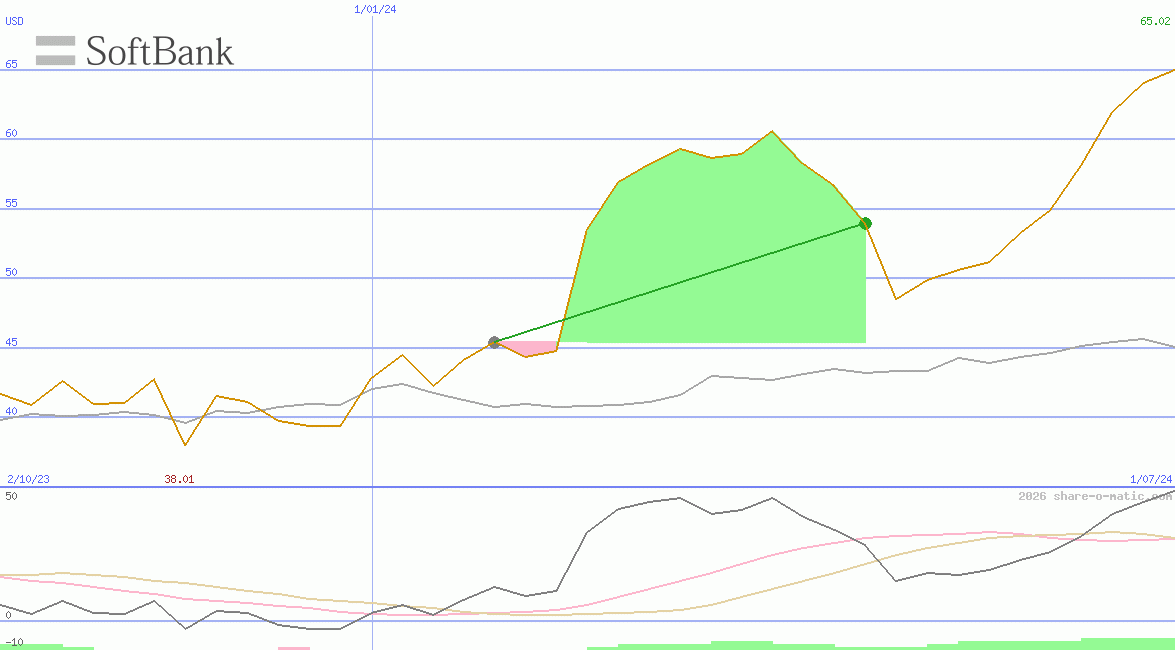 SoftBank Group Corp