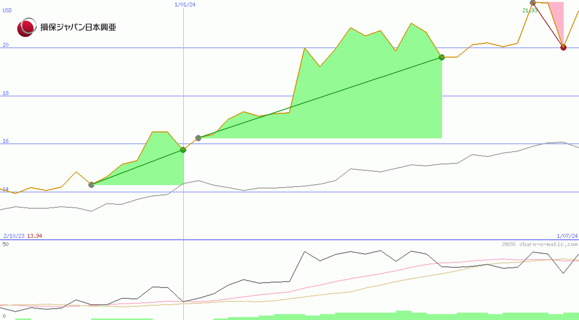 Sompo Holdings Inc
