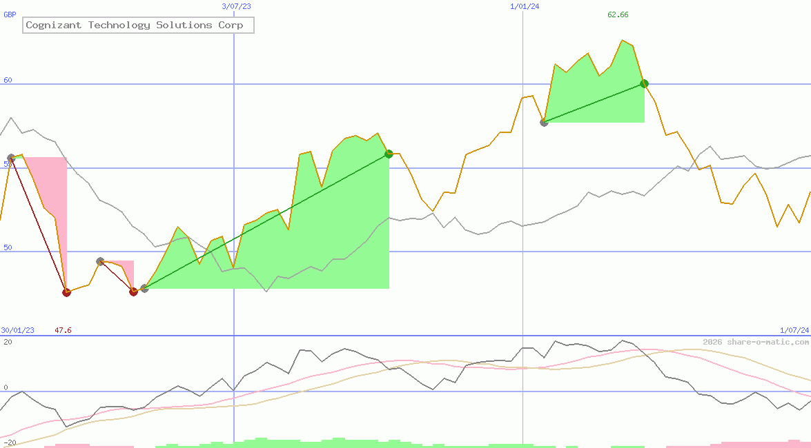 Cognizant Technology Solutions Corp