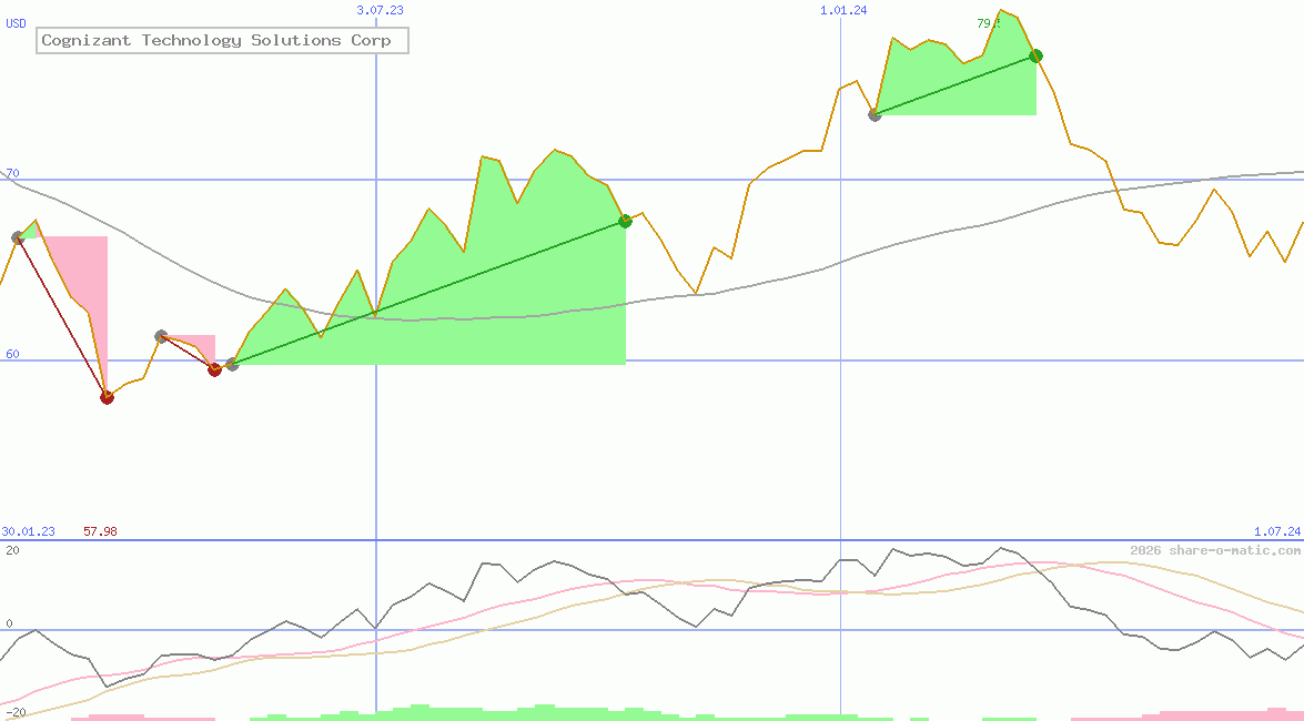 Cognizant Technology Solutions Corp