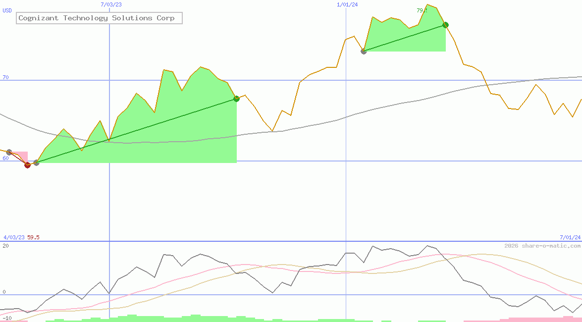 Cognizant Technology Solutions Corp