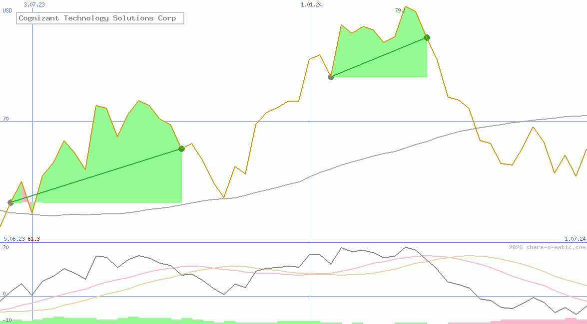 Cognizant Technology Solutions Corp