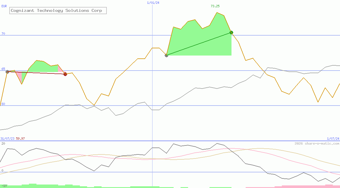 Cognizant Technology Solutions Corp