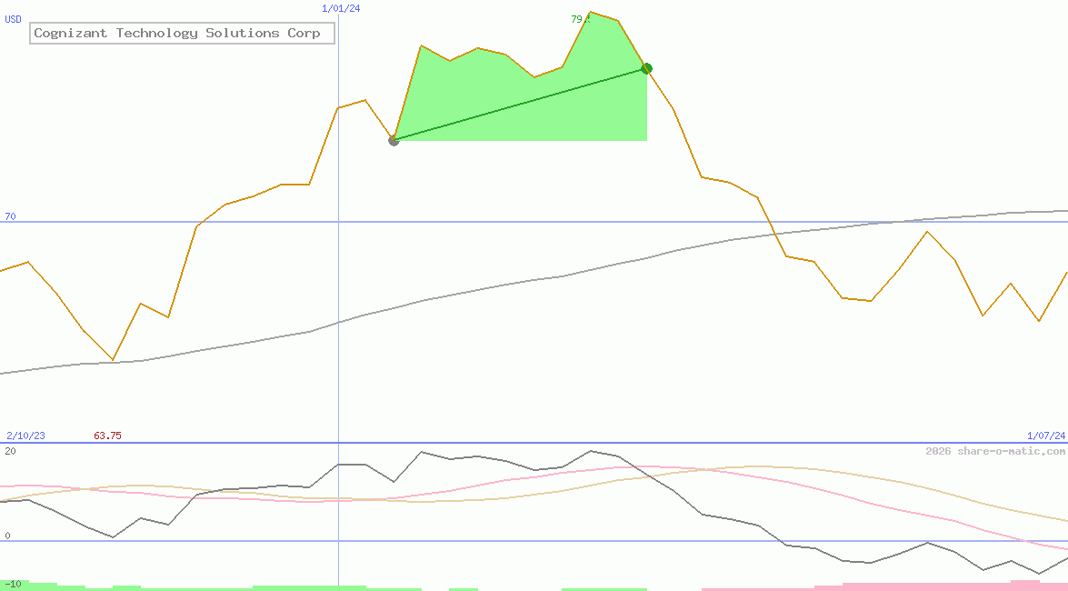 Cognizant Technology Solutions Corp