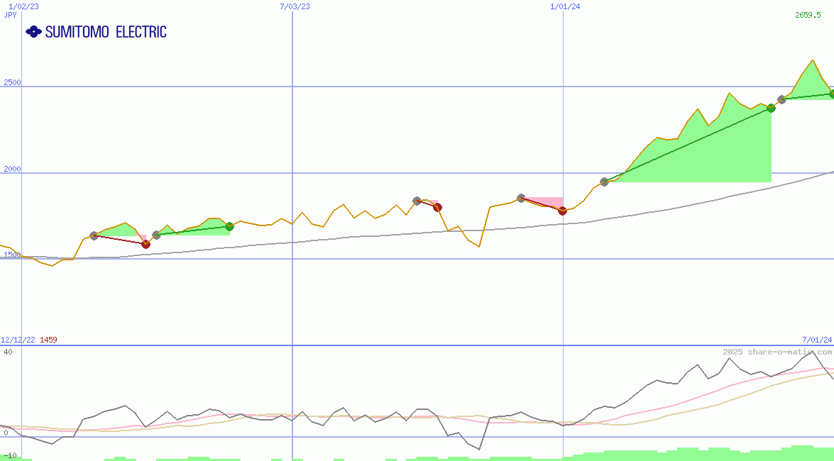 Sumitomo Electric Industries Ltd