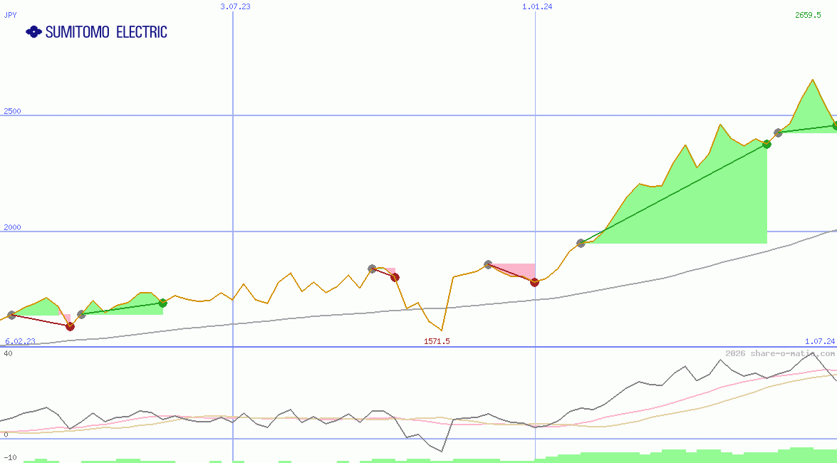 Sumitomo Electric Industries Ltd