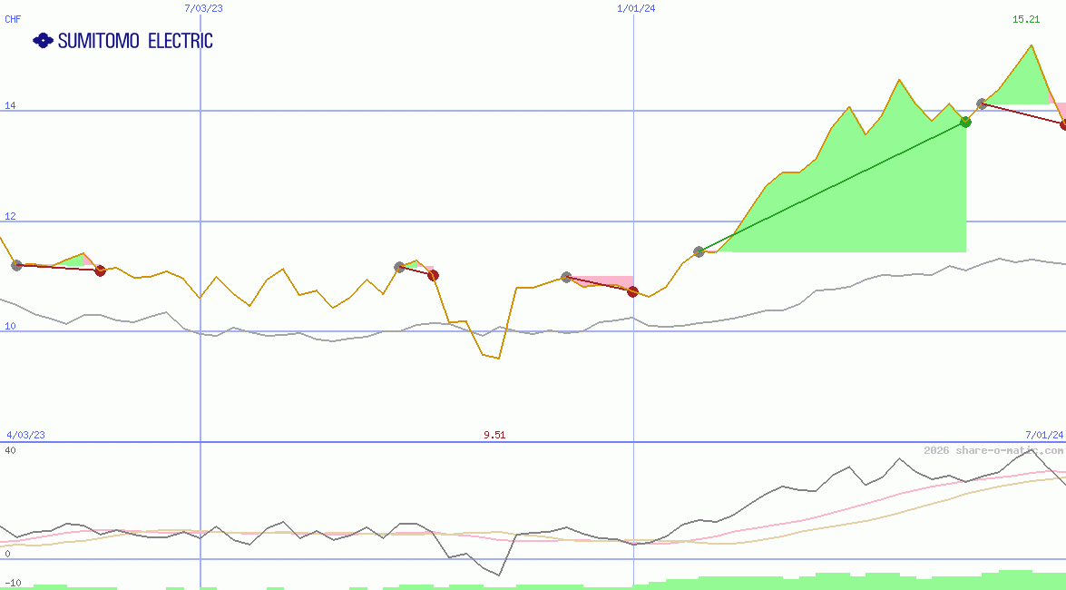 Sumitomo Electric Industries Ltd