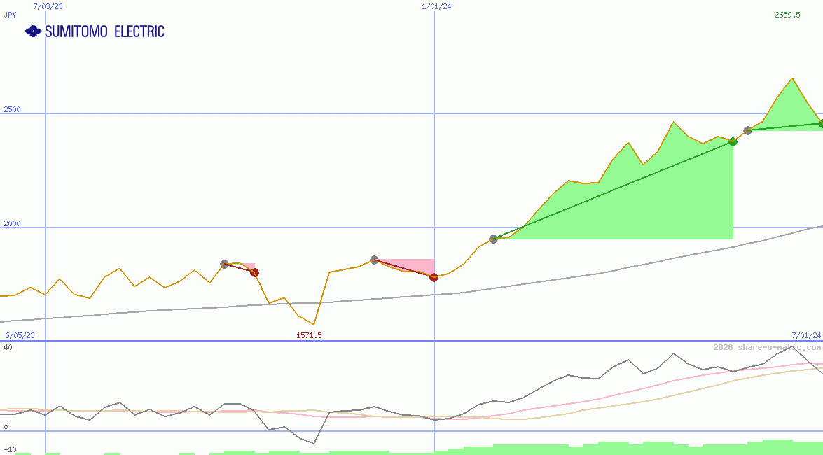 Sumitomo Electric Industries Ltd